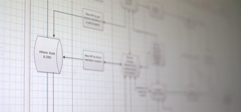 UML Diagram for IKEA Family Kiosk Platform
